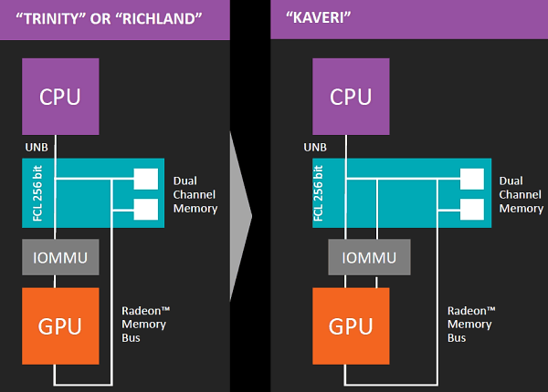 Платформа AMD Kaveri:, фото 3