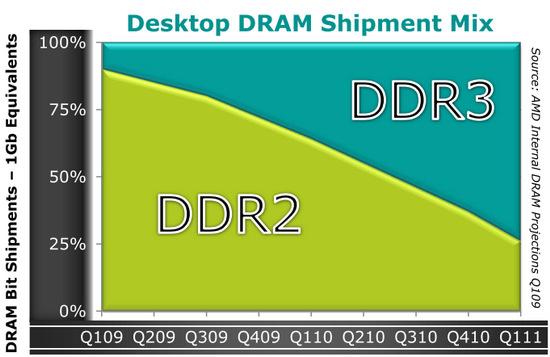 Процессоры AMD Phenom II из 900-ой серии с поддержкой DDR3, фото 1