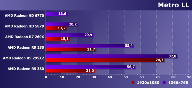 Видеокарты семейств Radeon HD 5000, R7 и R9 в современных играх:, фото 8