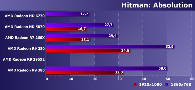 Видеокарты семейств Radeon HD 5000, R7 и R9 в современных играх:, фото 10