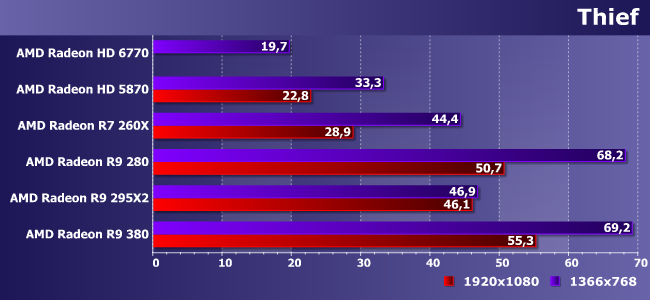Видеокарты семейств Radeon HD 5000, R7 и R9 в современных играх:, фото 11
