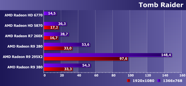 Видеокарты семейств Radeon HD 5000, R7 и R9 в современных играх:, фото 12