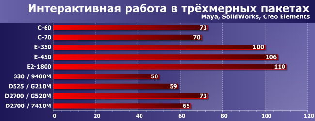 AMD Brazos или Intel Atom с дискретным GPU:, фото 1
