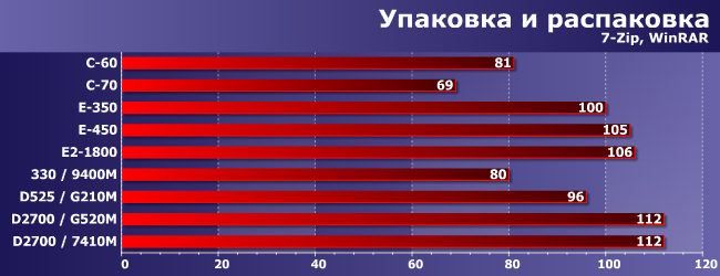 AMD Brazos или Intel Atom с дискретным GPU:, фото 3