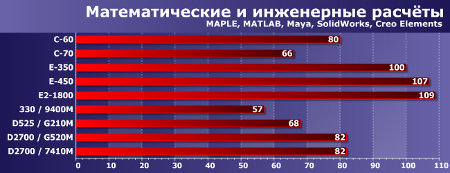 AMD Brazos или Intel Atom с дискретным GPU:, фото 6