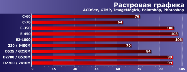 AMD Brazos или Intel Atom с дискретным GPU:, фото 7