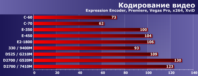 AMD Brazos или Intel Atom с дискретным GPU:, фото 9