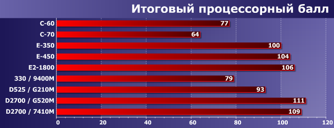AMD Brazos или Intel Atom с дискретным GPU:, фото 14