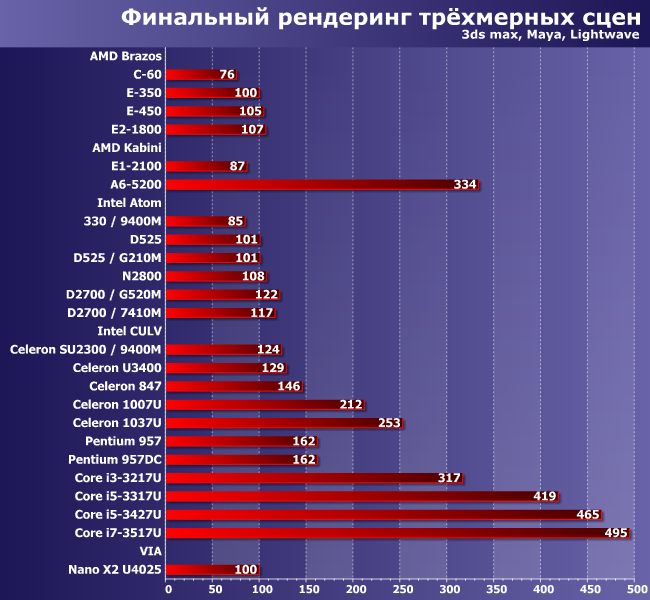 Итоги тестирования микросистем по адаптированной методике версии 5.0:, фото 2