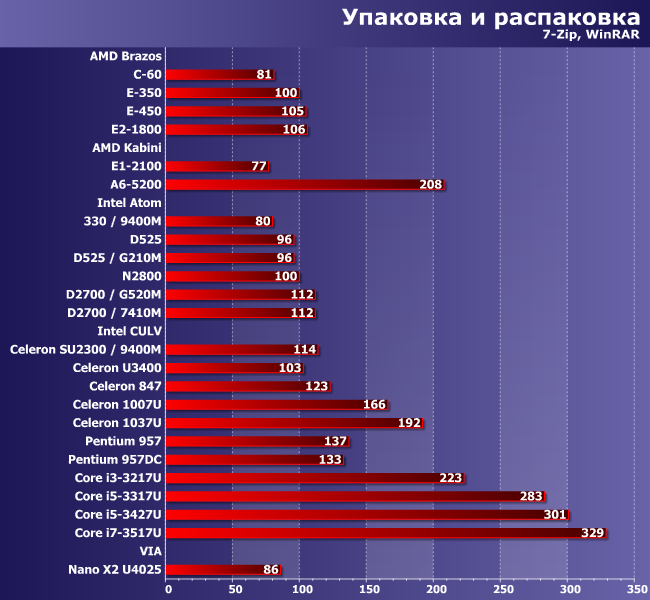 Итоги тестирования микросистем по адаптированной методике версии 5.0:, фото 3