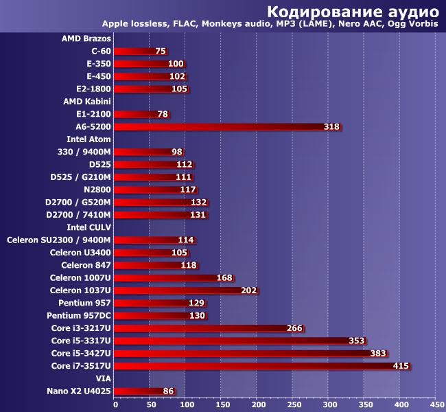 Итоги тестирования микросистем по адаптированной методике версии 5.0:, фото 4