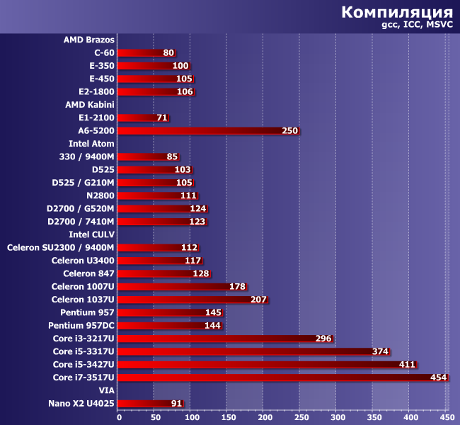 Итоги тестирования микросистем по адаптированной методике версии 5.0:, фото 5