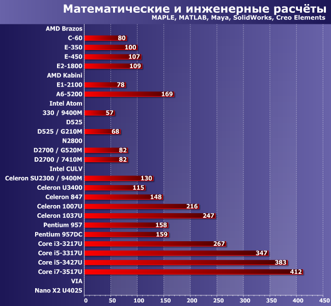 Итоги тестирования микросистем по адаптированной методике версии 5.0:, фото 6