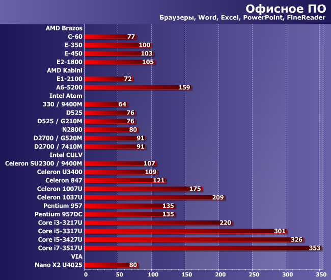 Итоги тестирования микросистем по адаптированной методике версии 5.0:, фото 10
