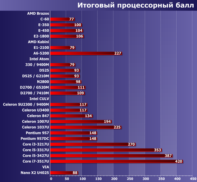 Итоги тестирования микросистем по адаптированной методике версии 5.0:, фото 14