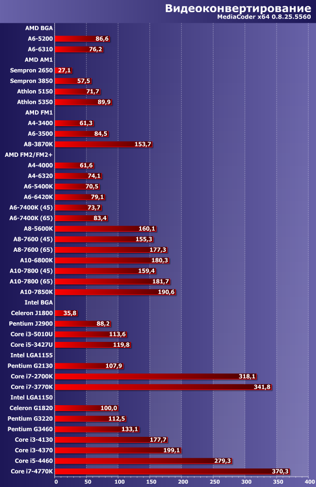Итоги тестирования центральных процессоров по методике версии 2014 года:, фото 1