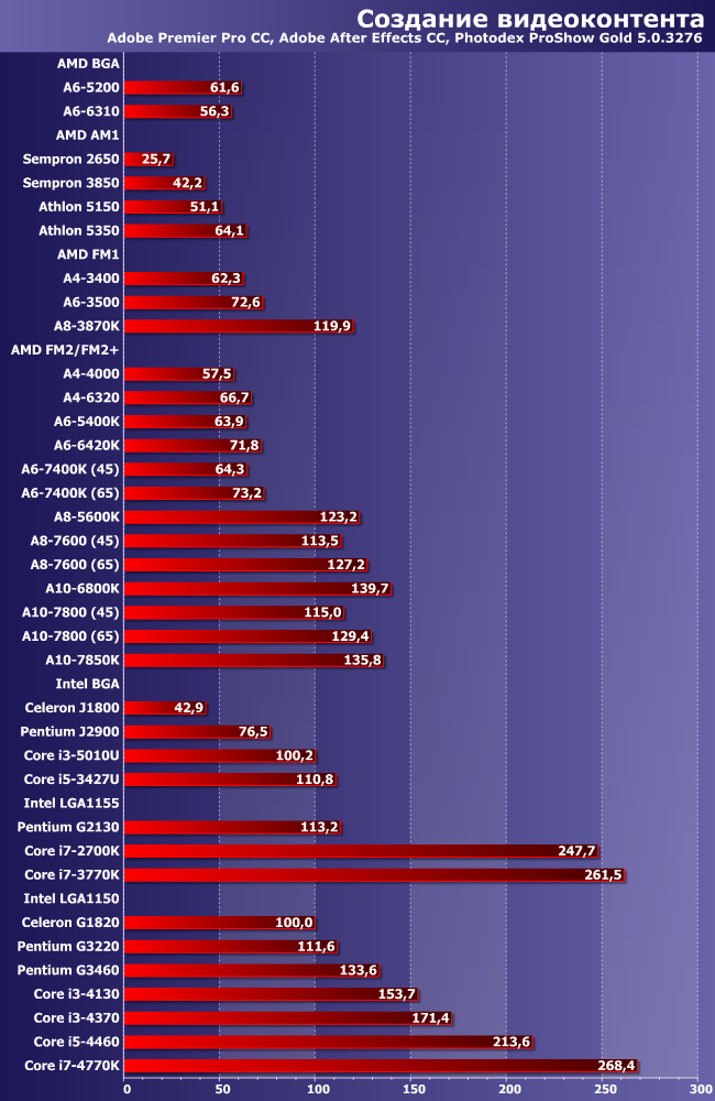 Итоги тестирования центральных процессоров по методике версии 2014 года:, фото 2