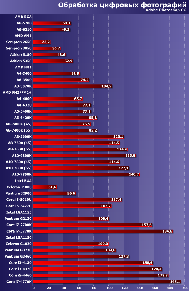 Итоги тестирования центральных процессоров по методике версии 2014 года:, фото 3