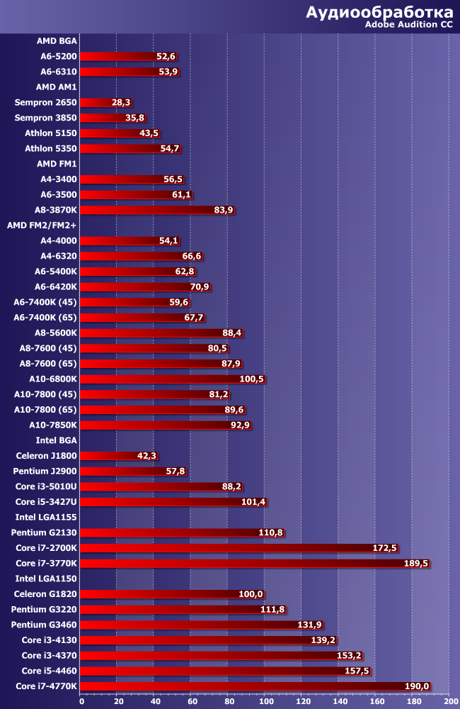 Итоги тестирования центральных процессоров по методике версии 2014 года:, фото 4