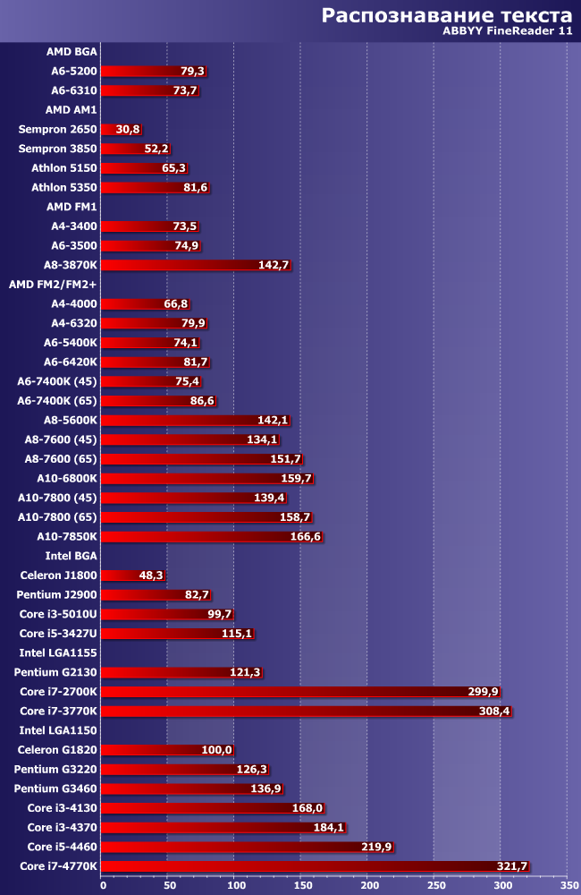 Итоги тестирования центральных процессоров по методике версии 2014 года:, фото 5