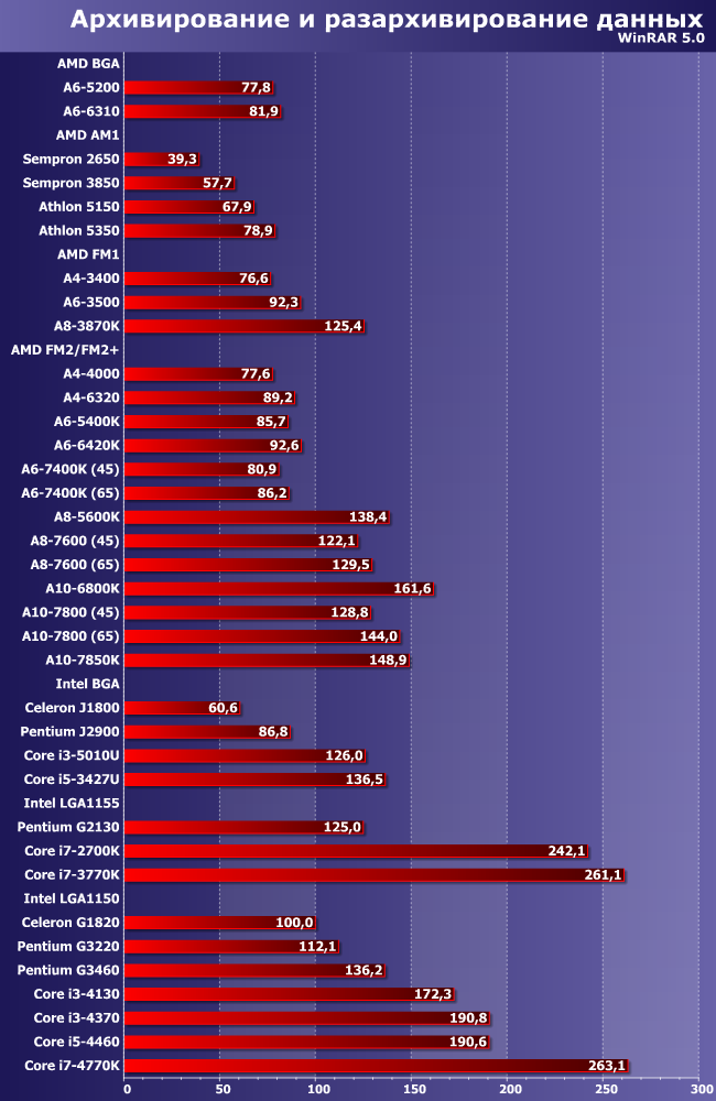 Итоги тестирования центральных процессоров по методике версии 2014 года:, фото 6