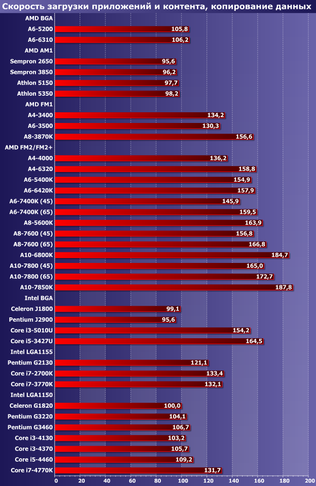Итоги тестирования центральных процессоров по методике версии 2014 года:, фото 7