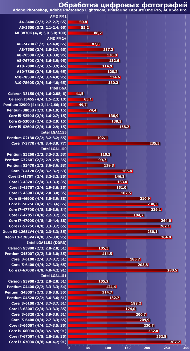 Итоги тестирования центральных процессоров по методике версии 2016 года, часть 1:, фото 2
