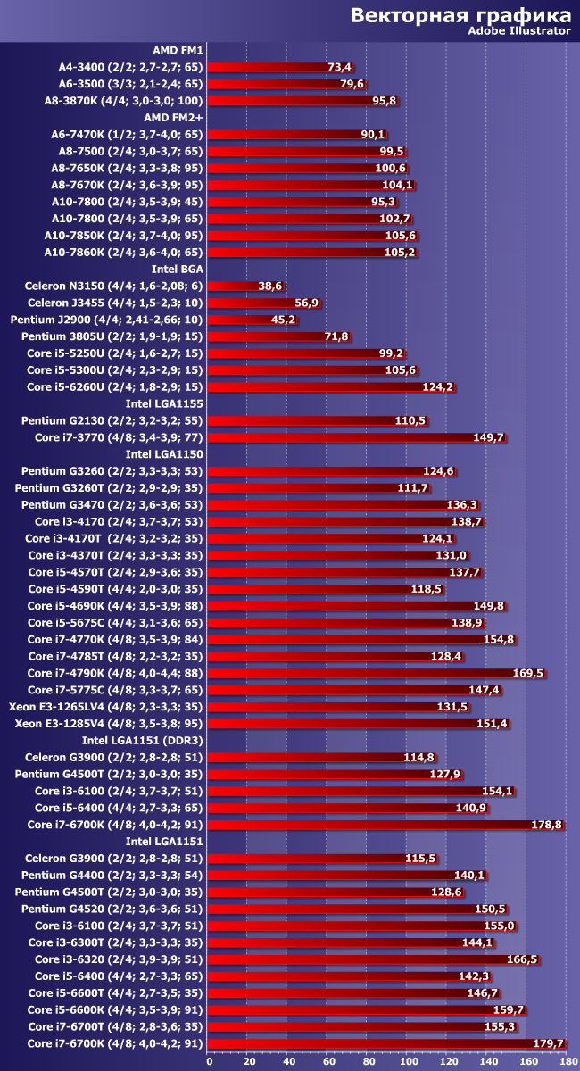 Итоги тестирования центральных процессоров по методике версии 2016 года, часть 1:, фото 3