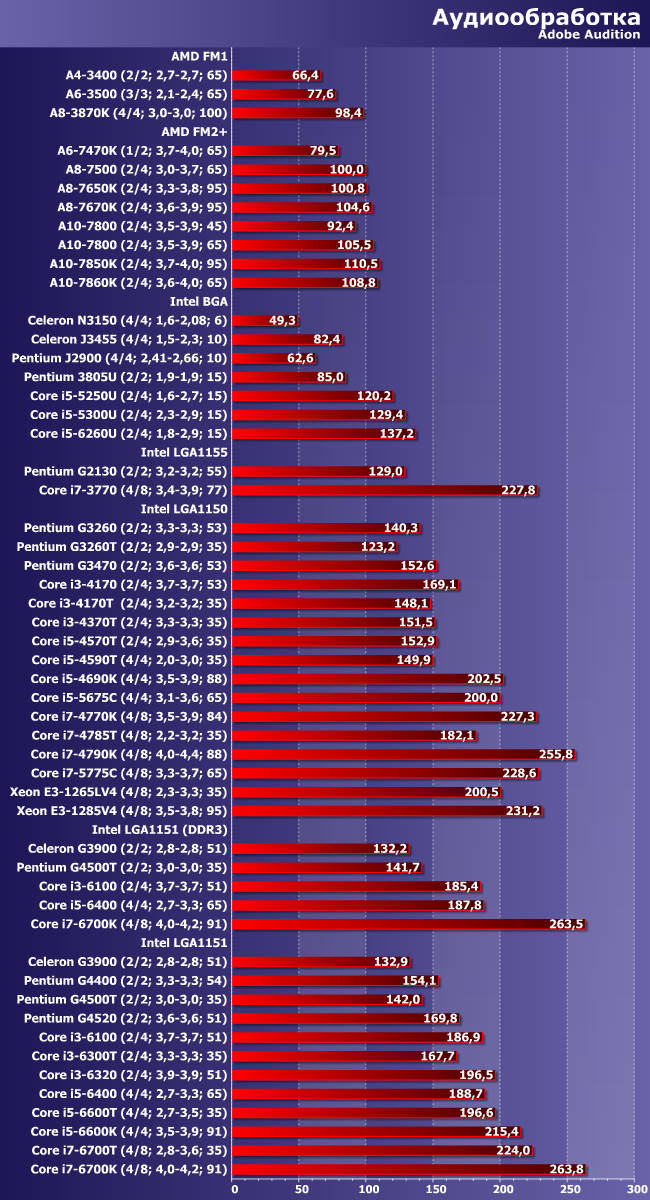 Итоги тестирования центральных процессоров по методике версии 2016 года, часть 1:, фото 4