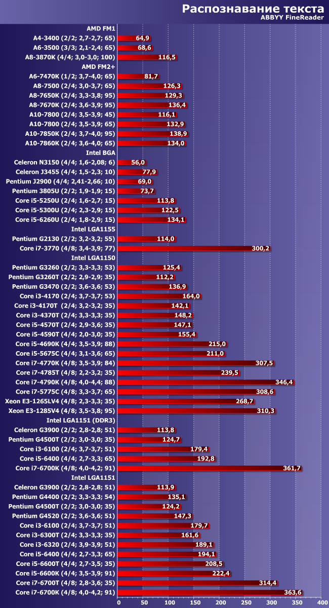 Итоги тестирования центральных процессоров по методике версии 2016 года, часть 1:, фото 5