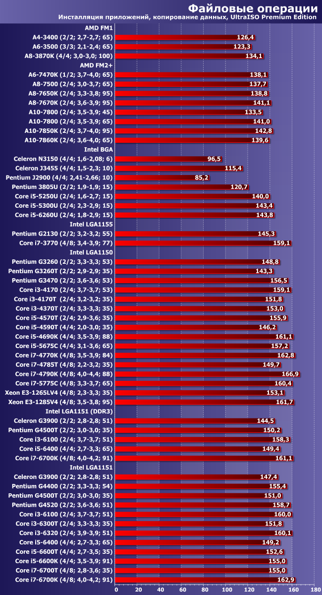 Итоги тестирования центральных процессоров по методике версии 2016 года, часть 1:, фото 7