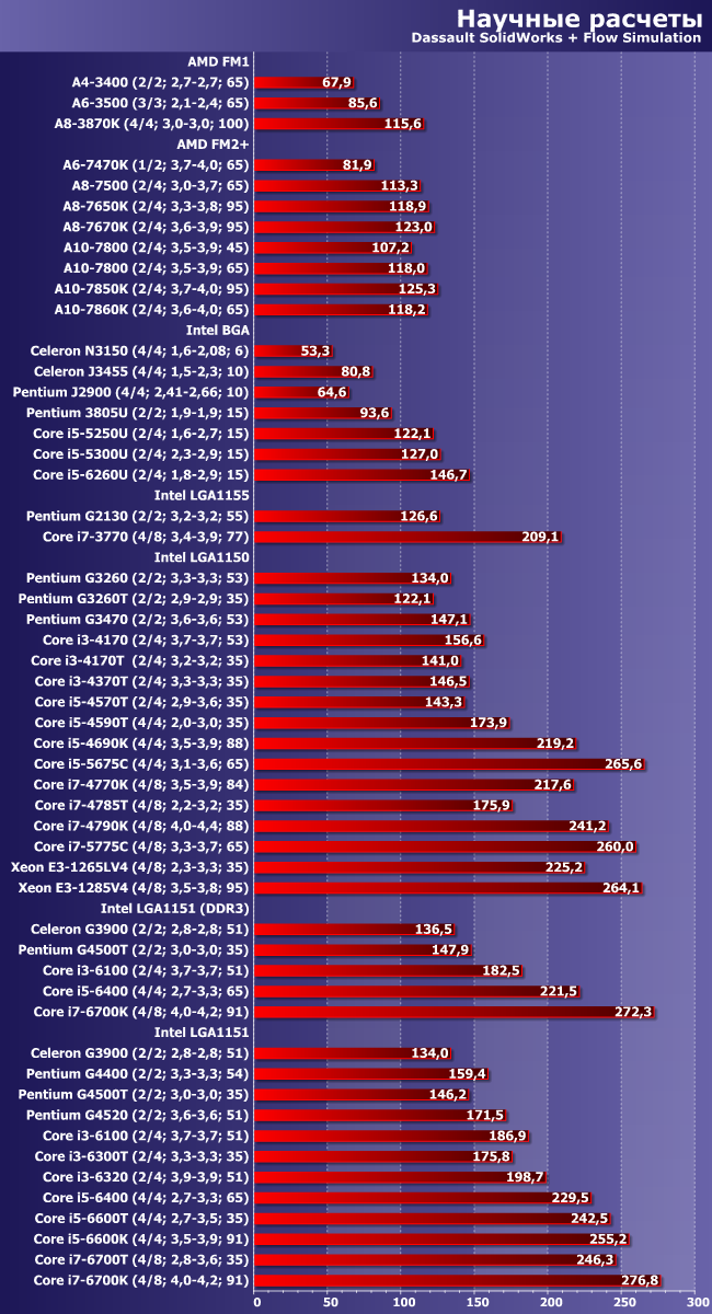 Итоги тестирования центральных процессоров по методике версии 2016 года, часть 1:, фото 8