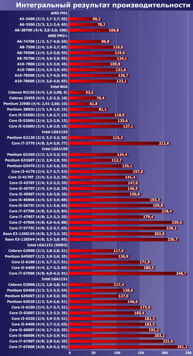 Итоги тестирования центральных процессоров по методике версии 2016 года, часть 1:, фото 9