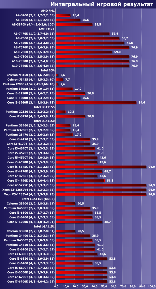 Итоги тестирования центральных процессоров по методике версии 2016 года, часть 1:, фото 12