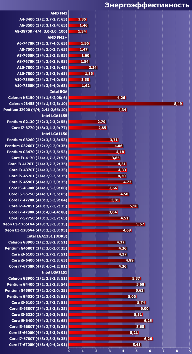Итоги тестирования центральных процессоров по методике версии 2016 года, часть 1:, фото 11