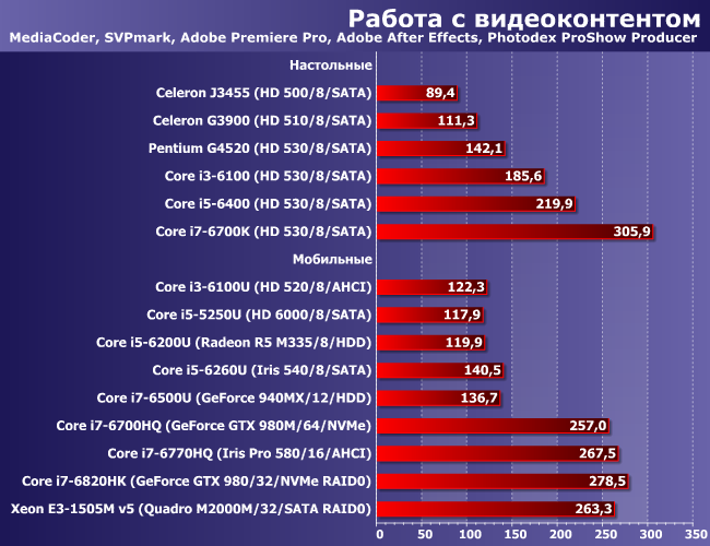 Сводное тестирование «очень разных» настольных и мобильных систем, фото 2