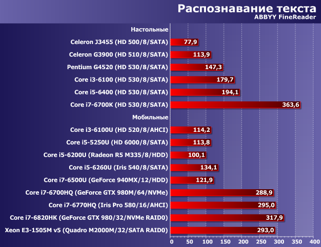 Сводное тестирование «очень разных» настольных и мобильных систем, фото 6