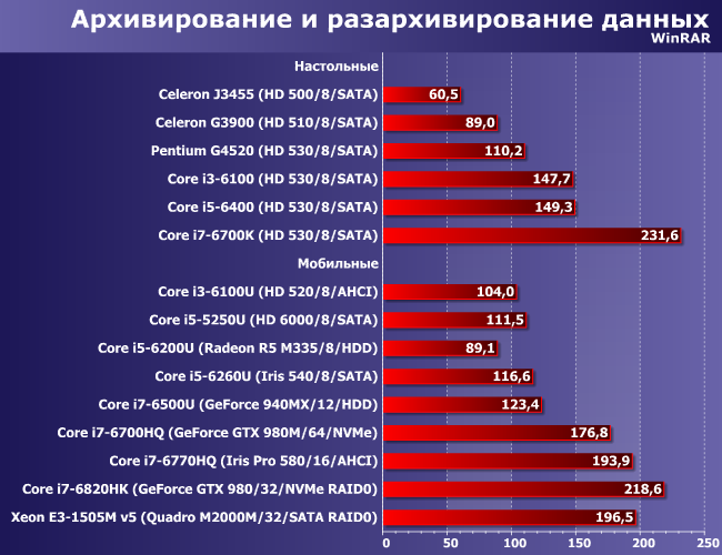 Сводное тестирование «очень разных» настольных и мобильных систем, фото 7