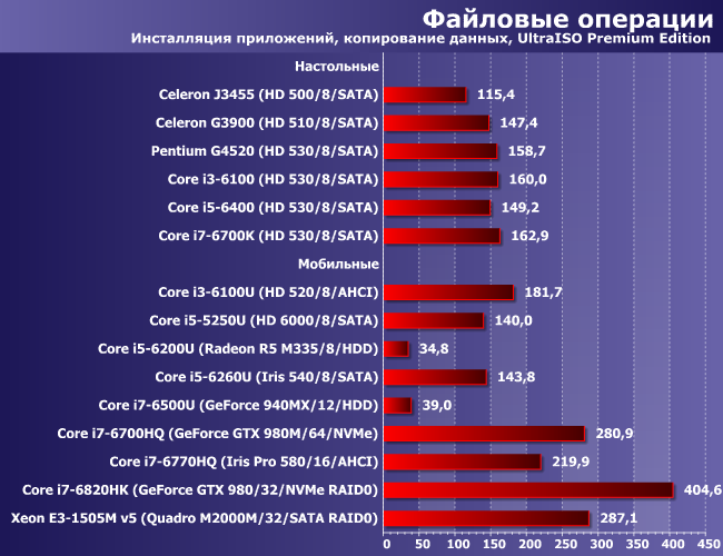 Сводное тестирование «очень разных» настольных и мобильных систем, фото 8