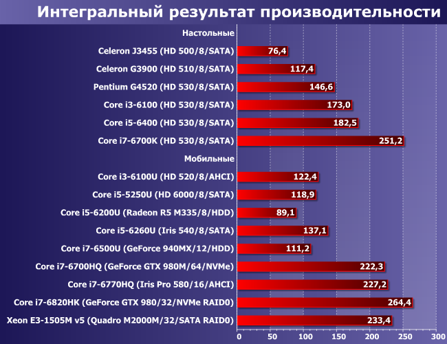 Сводное тестирование «очень разных» настольных и мобильных систем, фото 10