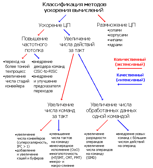 Методы увеличения вычислительной производительности, фото 4