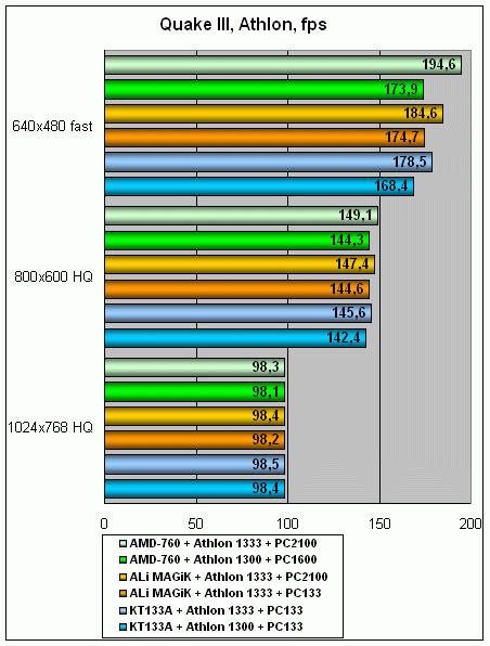 High-End на Socket A: самые быстрые процессоры плюс самая быстрая память, фото 5