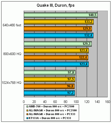 High-End на Socket A: самые быстрые процессоры плюс самая быстрая память, фото 9