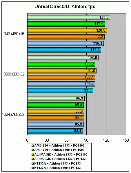 High-End на Socket A: самые быстрые процессоры плюс самая быстрая память, фото 6