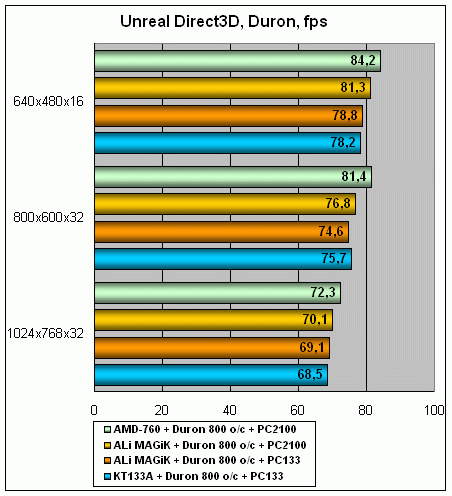 High-End на Socket A: самые быстрые процессоры плюс самая быстрая память, фото 10