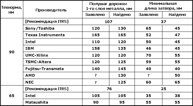 Закон Мура против нанометров:, фото 22