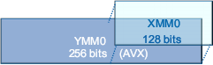 Регистр AVX Краткое описание грядущей микроархитектуры Intel Sandy Bridge, фото 5