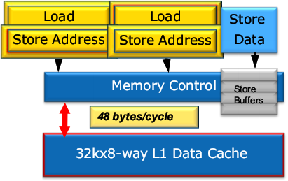 L1D и LSU Sandy Bridge Краткое описание грядущей микроархитектуры Intel Sandy Bridge, фото 7