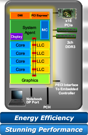 Устройство Intel Sandy Bridge Краткое описание грядущей микроархитектуры Intel Sandy Bridge, фото 1