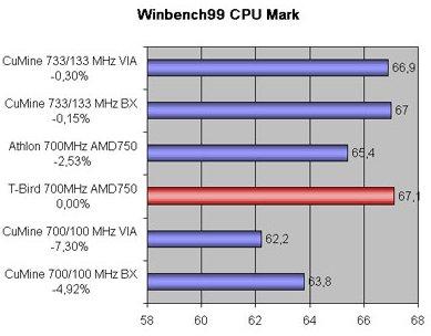 Процессор AMD Athlon (ThunderBird) 700, фото 4